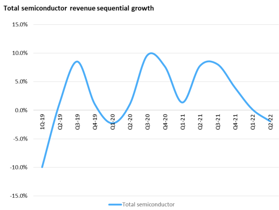 Total semiconductor revenue sequential growth - quarterly to 2Q 2022