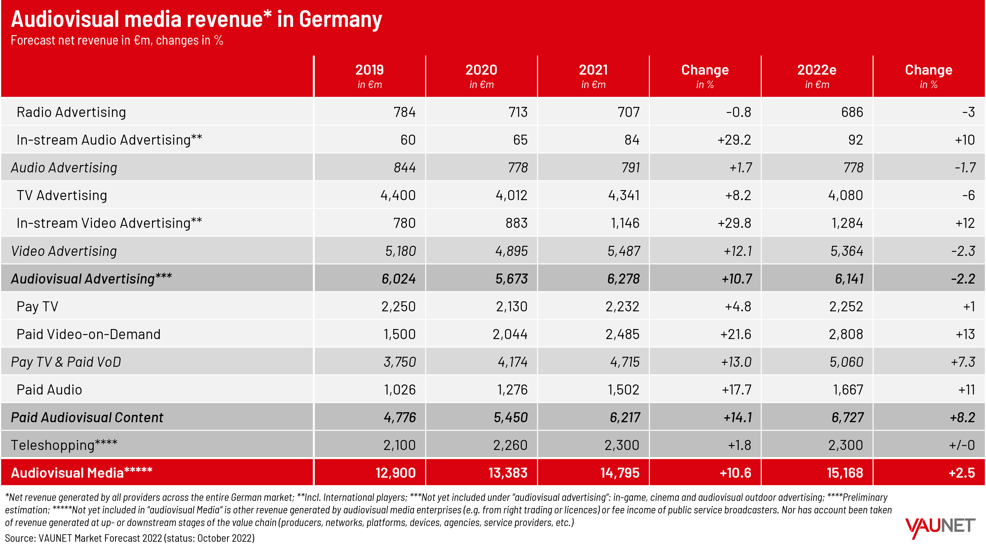 Audiovisual media revenues in Germany - 2019-2022