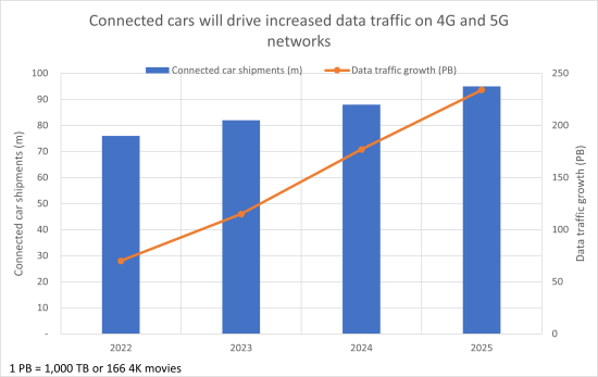 Connected cars will drive increased data traffic on 4G and 5G: Connected car shipments, data traffic growth - 2022, 2025