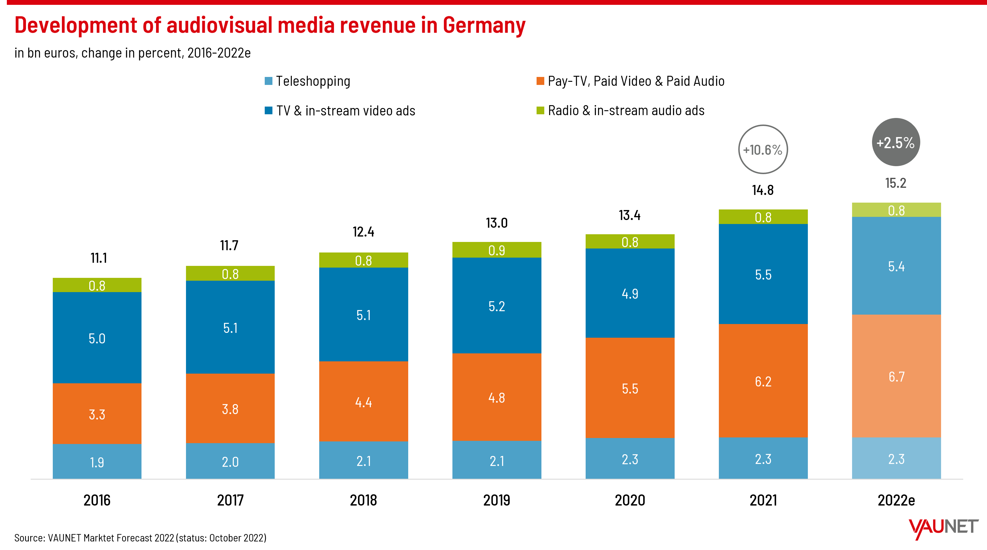 Development of audiovisual media in Germany - 2016-2022