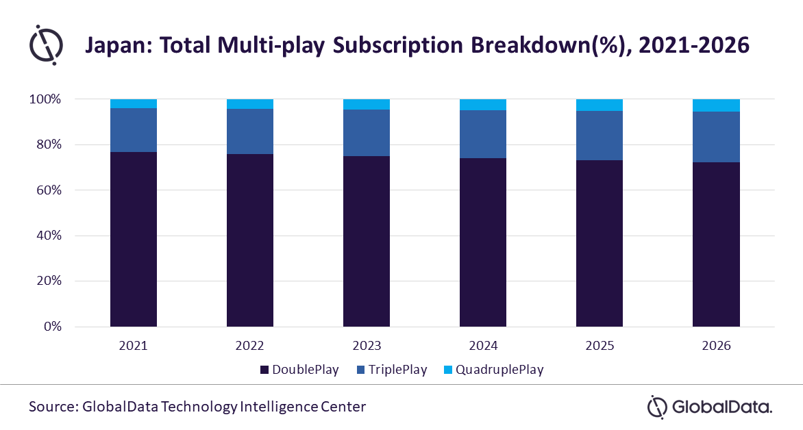 Japan - Total Multi-Play Subscription Breakdown (%) - 2021-2026