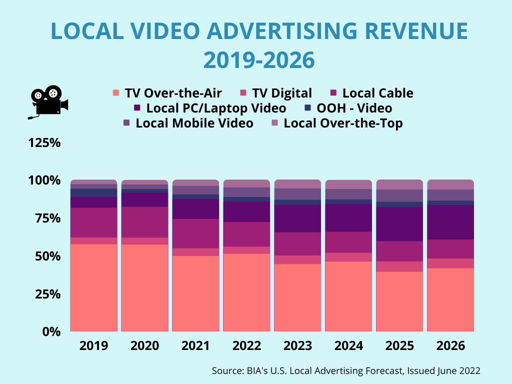 Local Video Advertising Revenue - TV Over-the-Air, TV Digital, Local Cable, Local PC/Laptop Video, OOH Video, Local Mobile Video, Local Over-the-top (OTT) - U.S. - 2019-2026