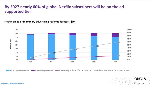 Netflix revenue forecast - Subscription revenue, Advertising revenue; Advertising % share of total revenue, Ad-tier % share of total subscribers - 2023-2027