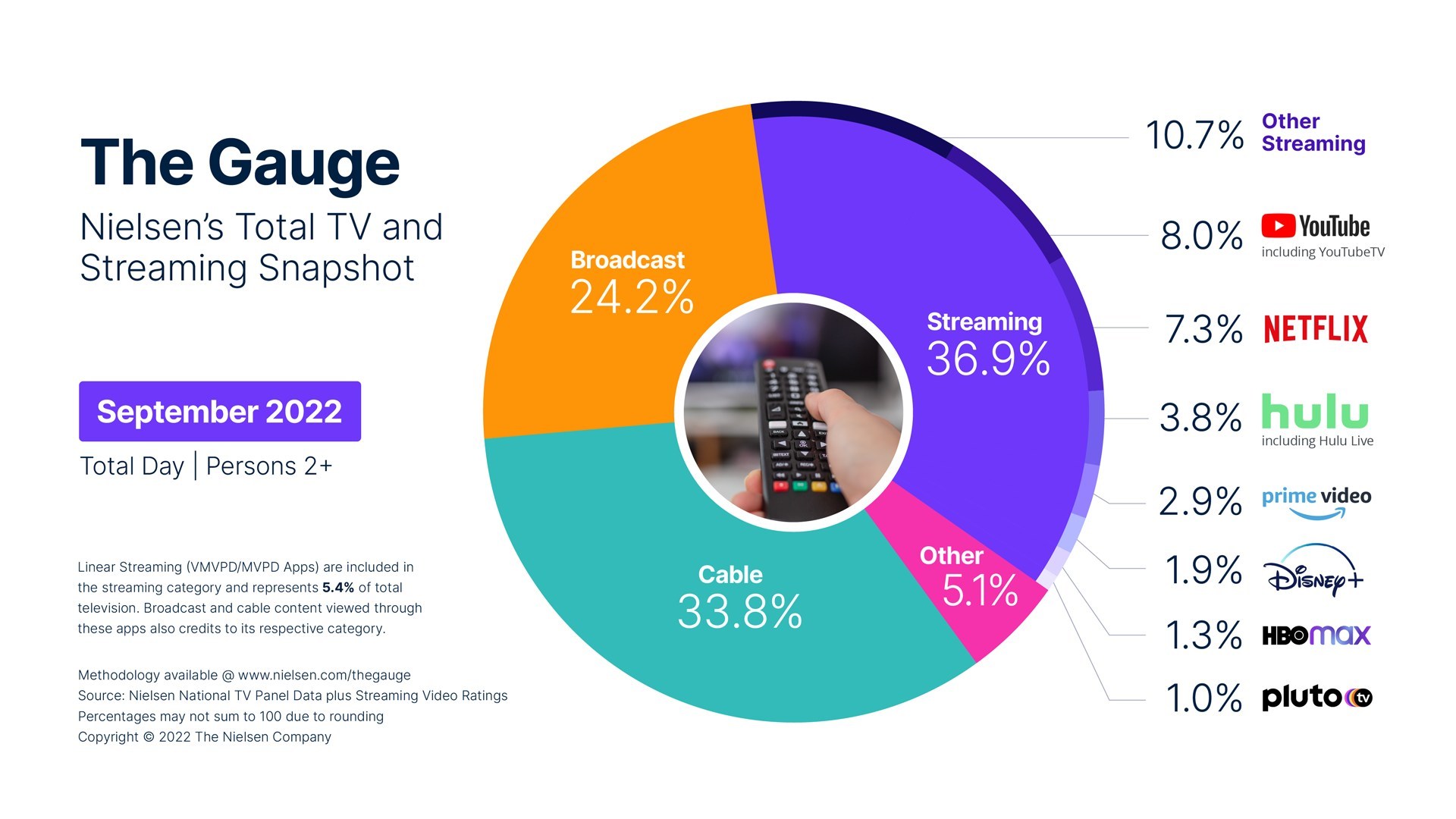 Nielsen 'The Gauge' Total TV and Streaming Snapshot - Streaming (YouTube, Netflix, Hulu, Amazon Prime Video, Disney+, HBO Max, Pluto TV, Other streaming), Cable TV, Broadcast, Other - September 2022