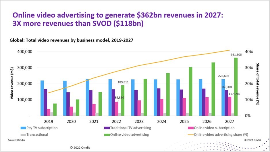 Online video advertising forecast by business model - Pay TV subscription, Traditional TV advertising, Online video subscription, Transactional, Online video advertising; Online video advertising share - 2019-2027