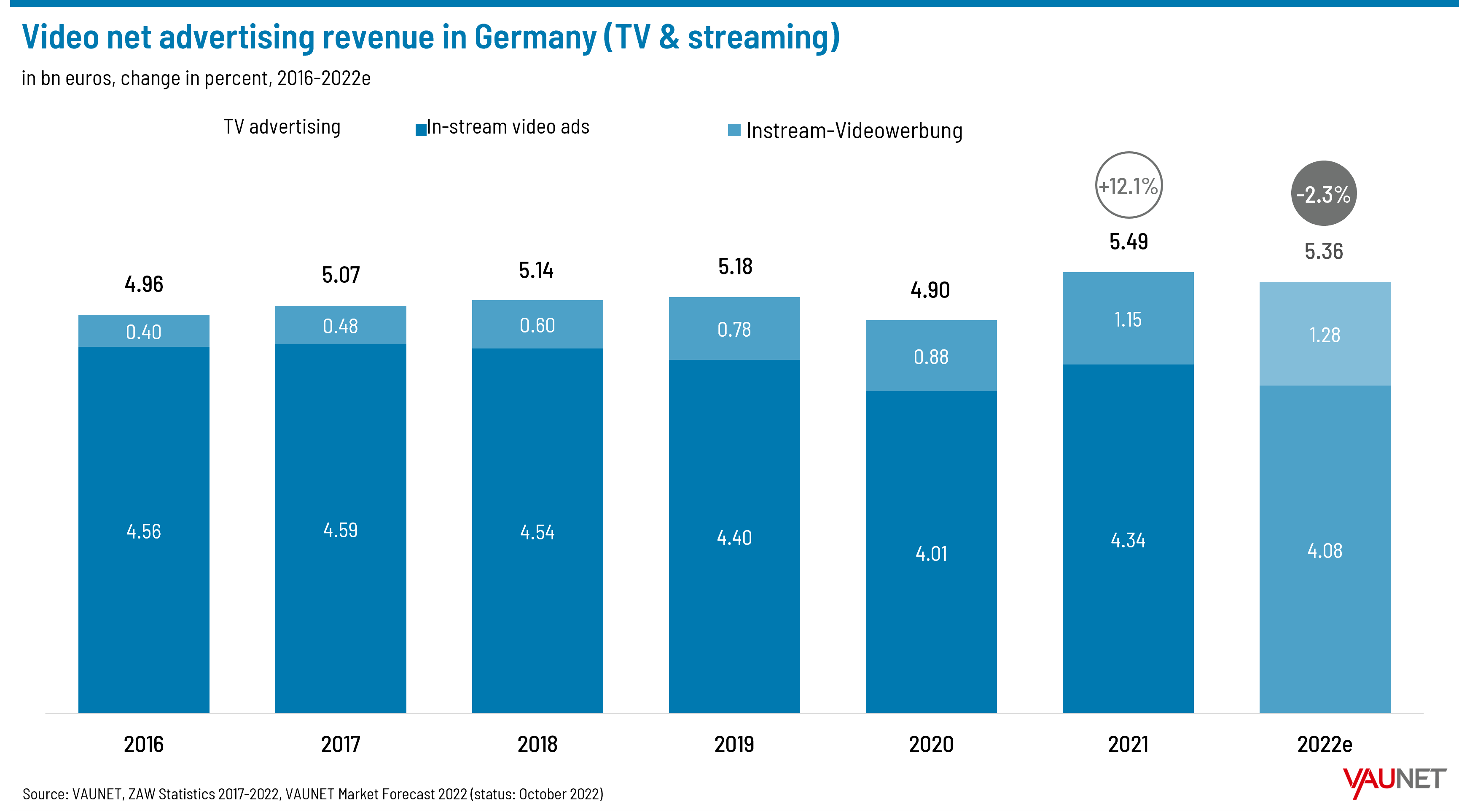 Video net advertising revenues in Germany - 2016-2022