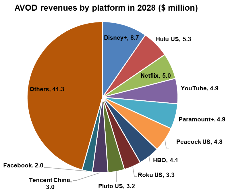 AVOD revenues by platform in 2028 - Disney+, Hulu US, Netflix, YouTube, Paramount+, Peacock US, HBO, Roku US, Pluto US, Tencent China, Facebook, Others