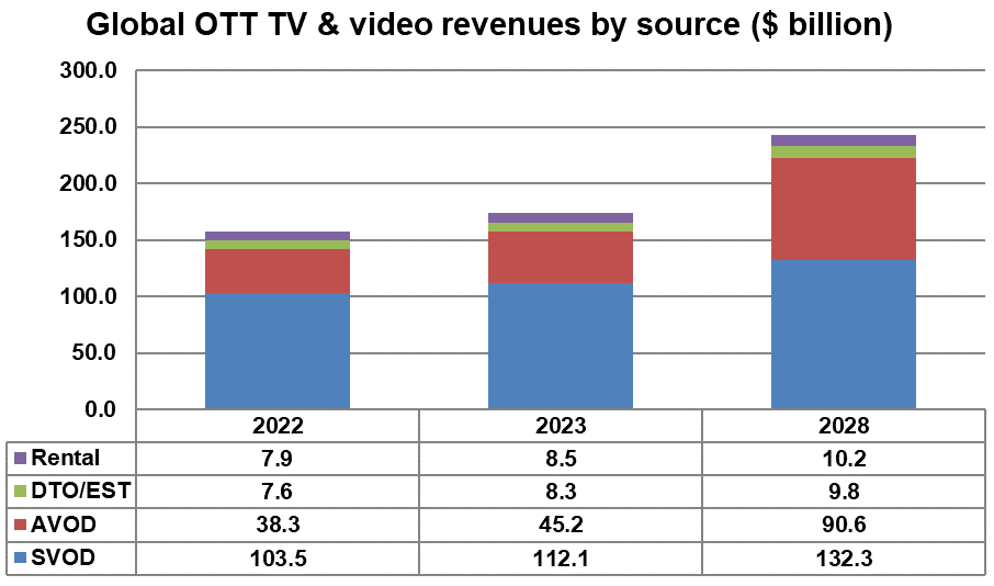 Global OTT TV and video revenues by source - SVOD, AVOD, DTO/EST, Rental - 2022, 2023, 2028