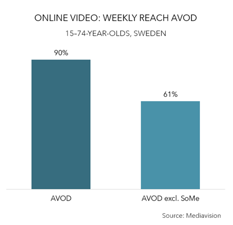 Online video weekly reach - AVOD - Sweden