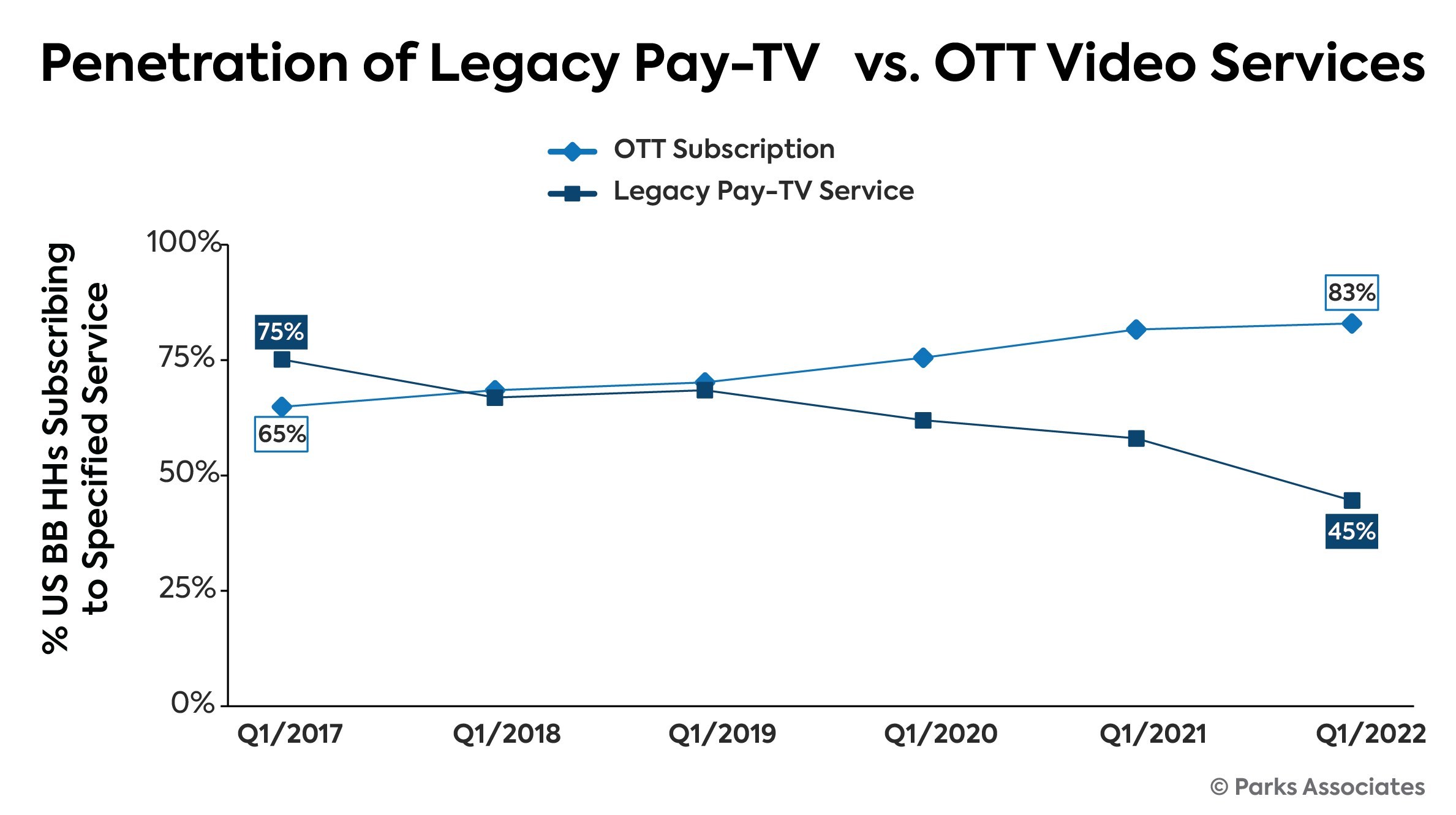 Parks Associates: Penetration of Legacy Pay-TV vs. OTT Video Services
