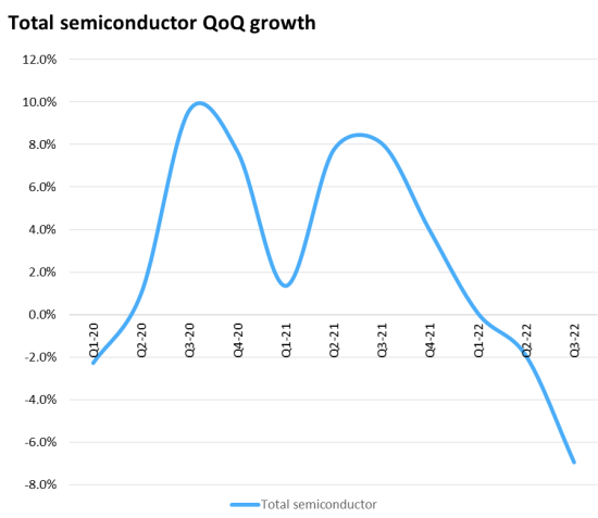 Semiconductor QoQ growth - Q1 2020-Q3 2022