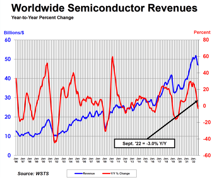 Worldwide Semiconductor Revenues - YoY change to September 2022