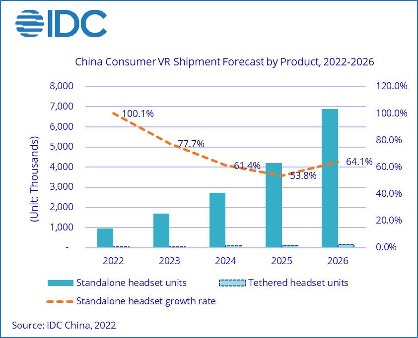 China Consumer VR Shipment Forecast by Product - Standalone headset units, Tethered headset units; Standalone headset growth rate - 2022-2026.png