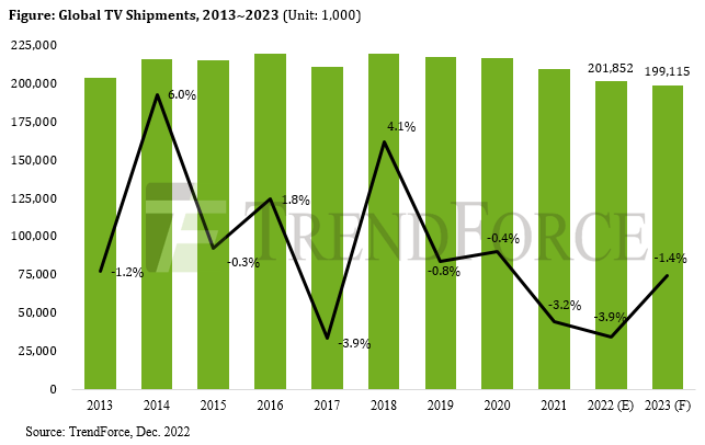 Trendforce: Global TV shipments - 2013-2023