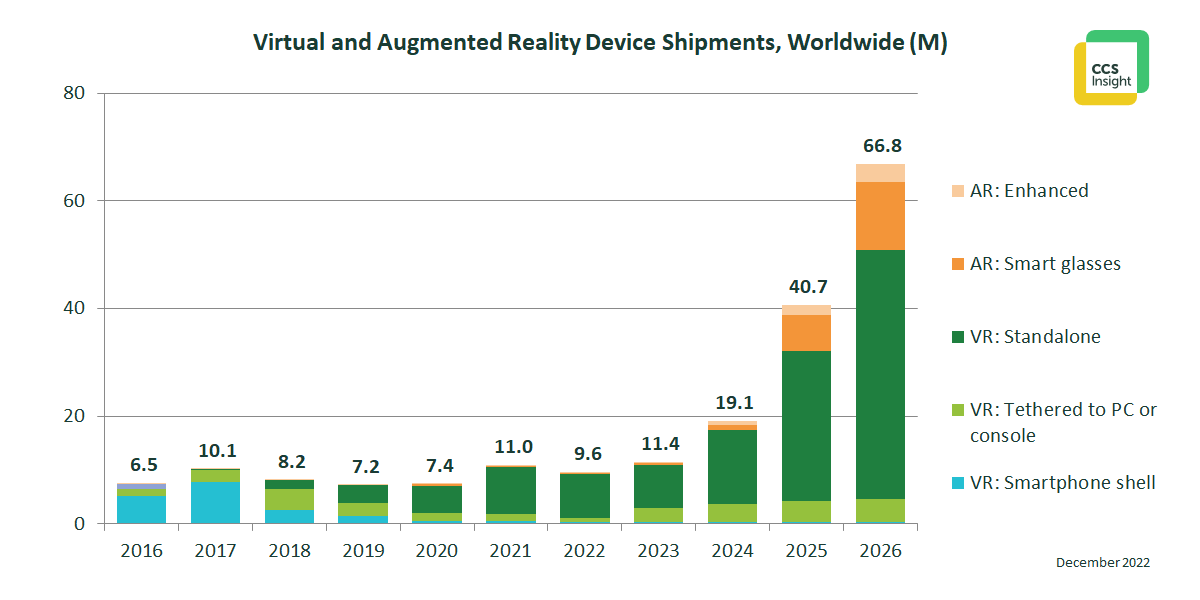 Global VR/AR shipments - AR: Enhanced, Smart glasses; VR: Standalone, Tethered, Smartphone -  2016-2026