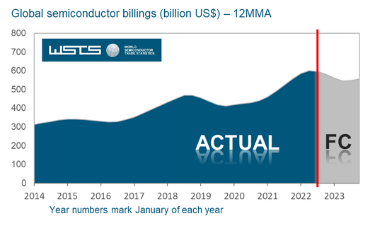 Global semiconductor billings - 2014-2023
