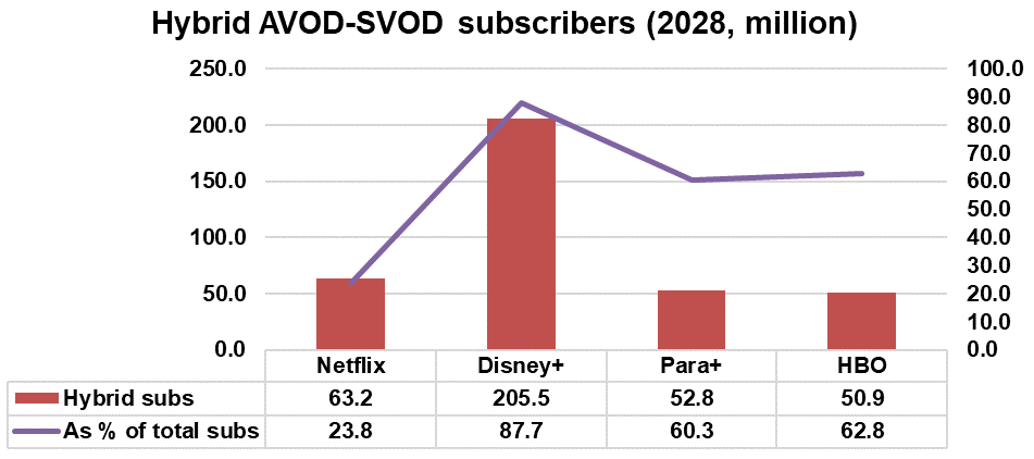 Hybrid AVOD-SVOD subscribers - Netflix, Disney+, Paramount+, HBO Max - 2028