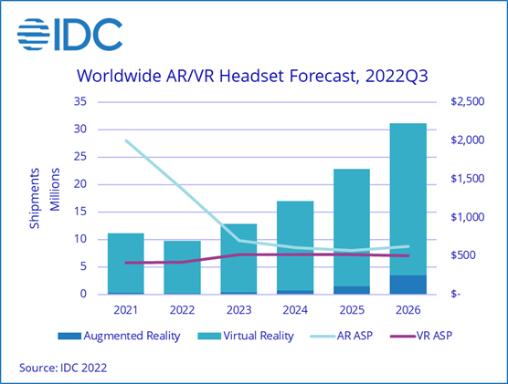 IDC worldwide AR-VR headset shipment and ASP forecast - 2021-2026