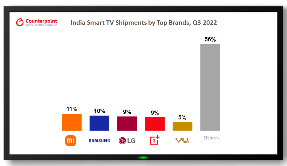 India Smart TV Shipments by Top Brands - Xiaomi, Samsung, LG Electronics, OnePlus, VU, Others - Q3 2022