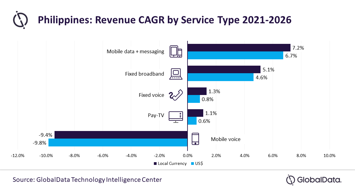 Philippines: Revenue CAGR by service type - mobile data+messaging, fixed broadband, fixed voice, pay-TV, mobile voice - 2021-2026