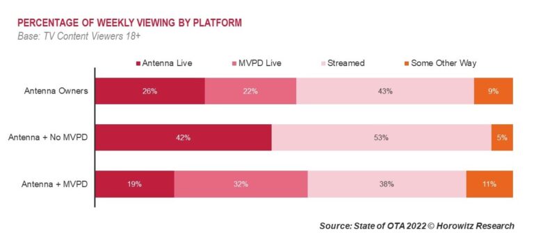 State of OTA 2022 - Weekly Viewing by Platform - Antenna with and without MVPD - US