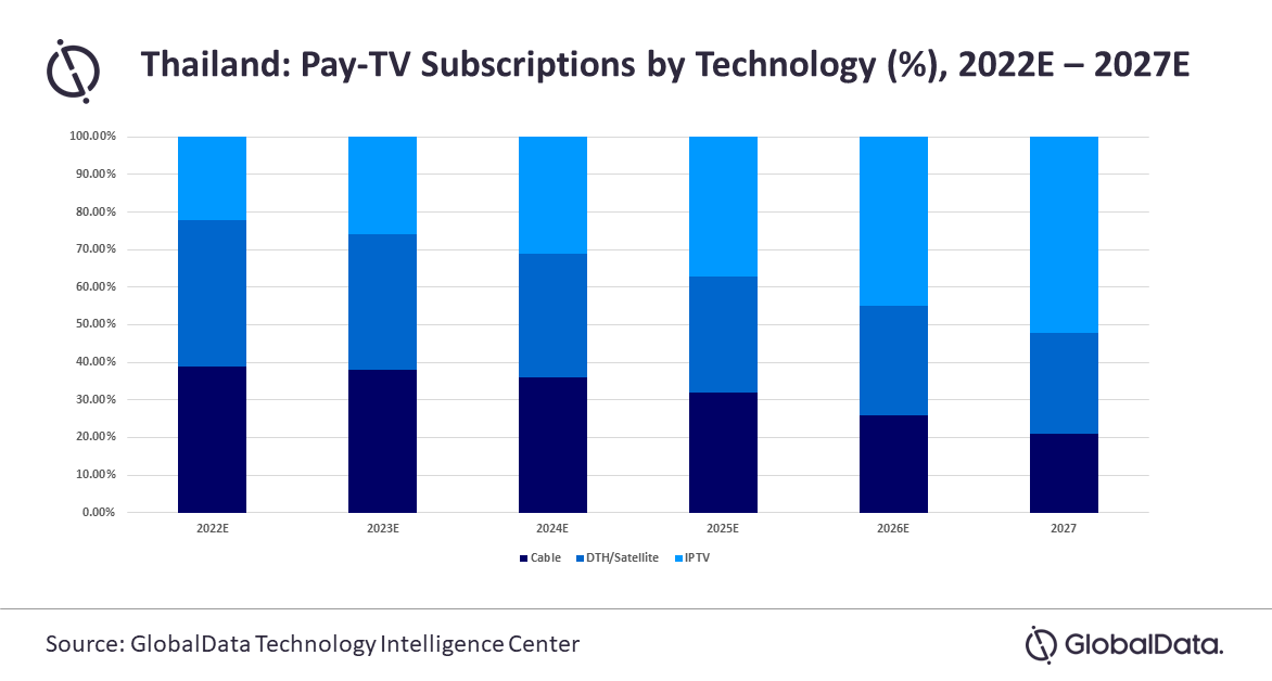 Thailand - Pay TV subscription share by technology - Cable TV, DTH/Satellite, IPTV - 2022-2027