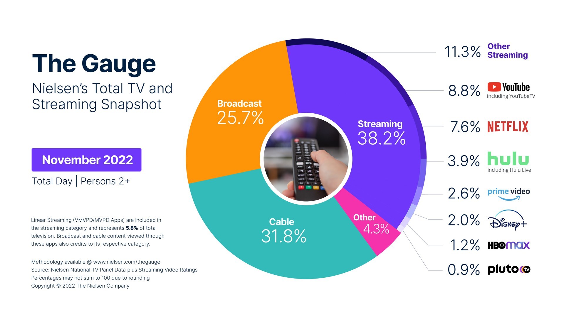 The Gauge: Nielsen's total TV and streaming snapshot - Streaming (YouTube, Netflix, Hulu, Prime Video, Disney+, HBOMax, Pluto TV, Other streaming), Broadcast, Cable TV, Other - US - November 2022