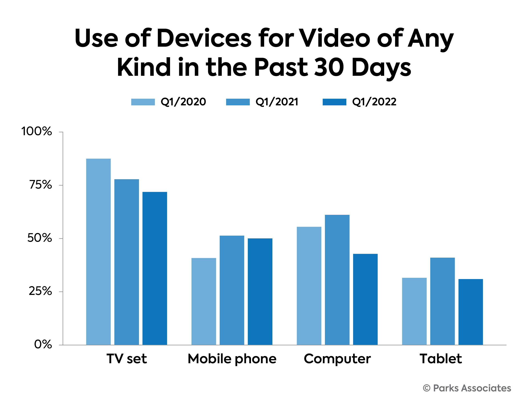 Use of devices for video of any kind in the past 30 days - TV Set, Mobile phone, Computer, Tablet - Q1 2020, Q1 2021, Q1 2022