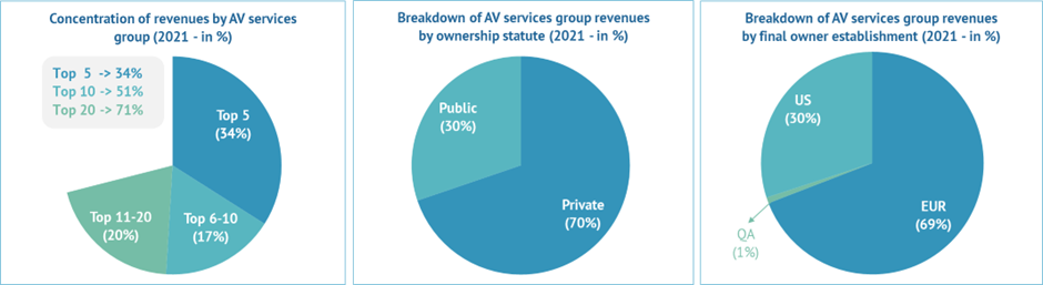 Breakdown of AV services revenue - Europe - 2021