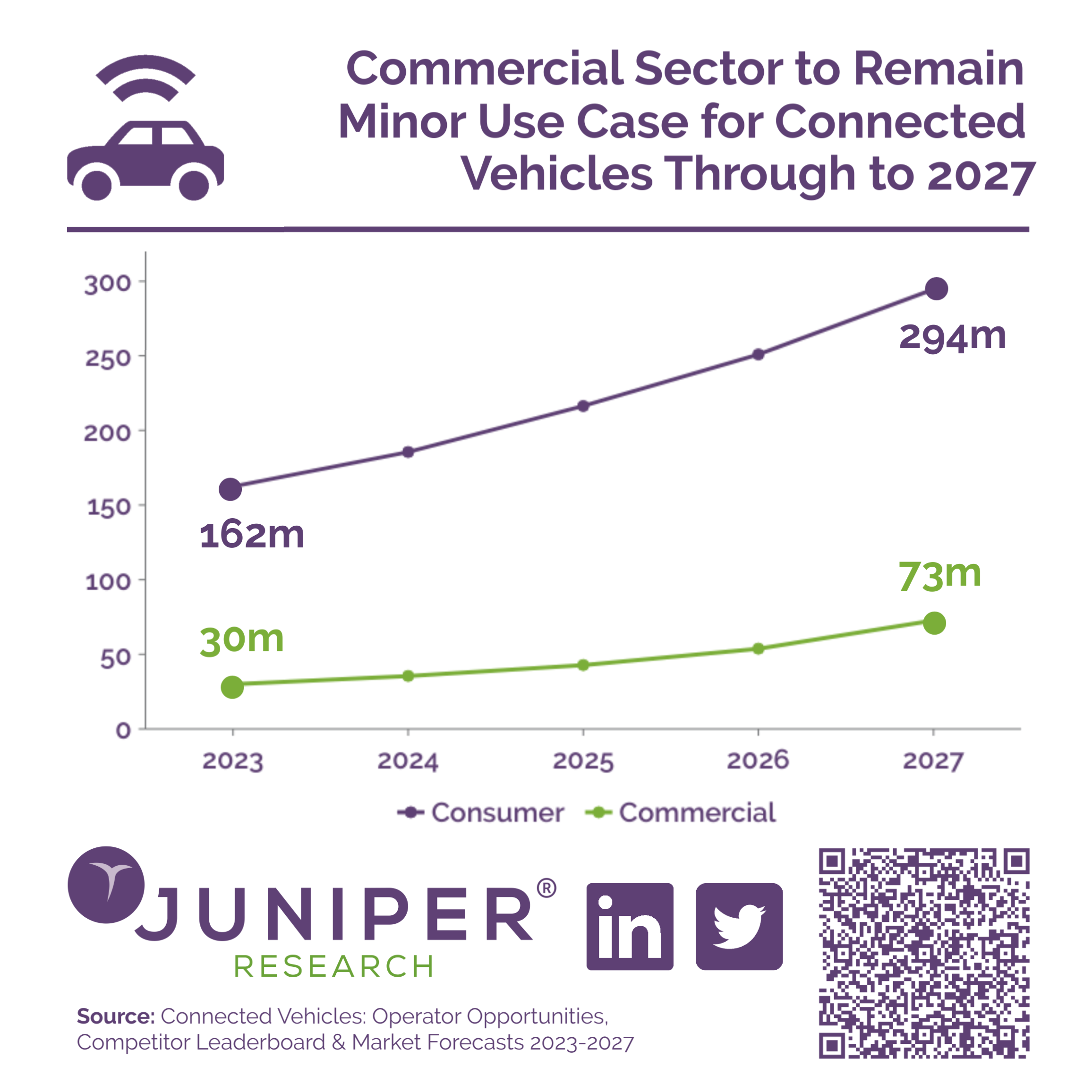 Connected Vehicles in service - Consumer, Commercial - 2023-2027
