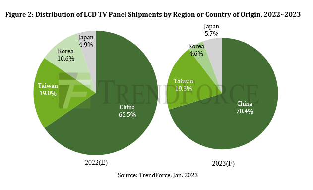 Distribution of LCD TV Panel Shipments by Region or Country of Origin - China, Taiwan, Japan, Korea - 2022, 2023