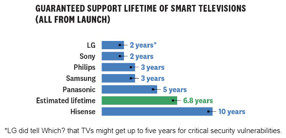 Guaranteed Support Lifetime of Smart TVs - LG Electronics, Sony Corporation, Philips, Samsung, Panasonic, Hisense - from launch - UK