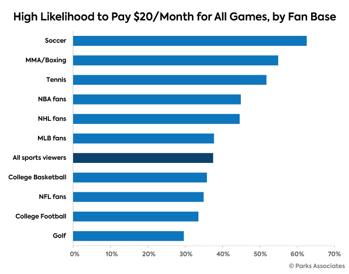 High Likelihood to Pay $20pm for All Games, By Fan Base - US