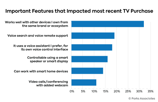 Important Features that Impacted TV Purchase - US