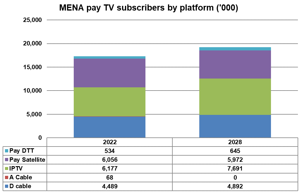 MENA pay TV subscribers by platform - Digital Cable TV, Analogue Cable TV, IPTV, Pay Satellite (DTH), Pay DTT - 2022, 2028