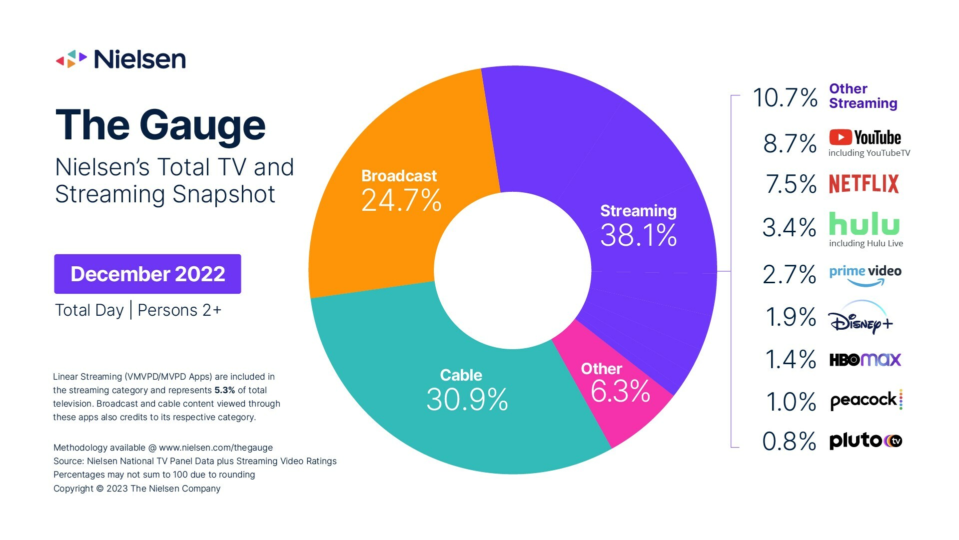Nielsen The Gauge-TV and Streaming Snapshot - Streaming (YouTube, Netflix, Hulu, Amazon Prime Video, Disney+, HBOMax, Peacock, Pluto TV), Cable TV, Broadcast, Other - US - December 2022