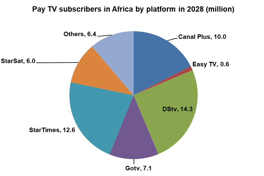 Pay TV subscribers in Africa by platform - Canal Plus, Easy TV, DStv, Gotv, StarTimes, StarSat, Others - 2028