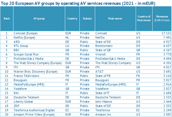 Top 20 European AV groups by service revenue - 2021