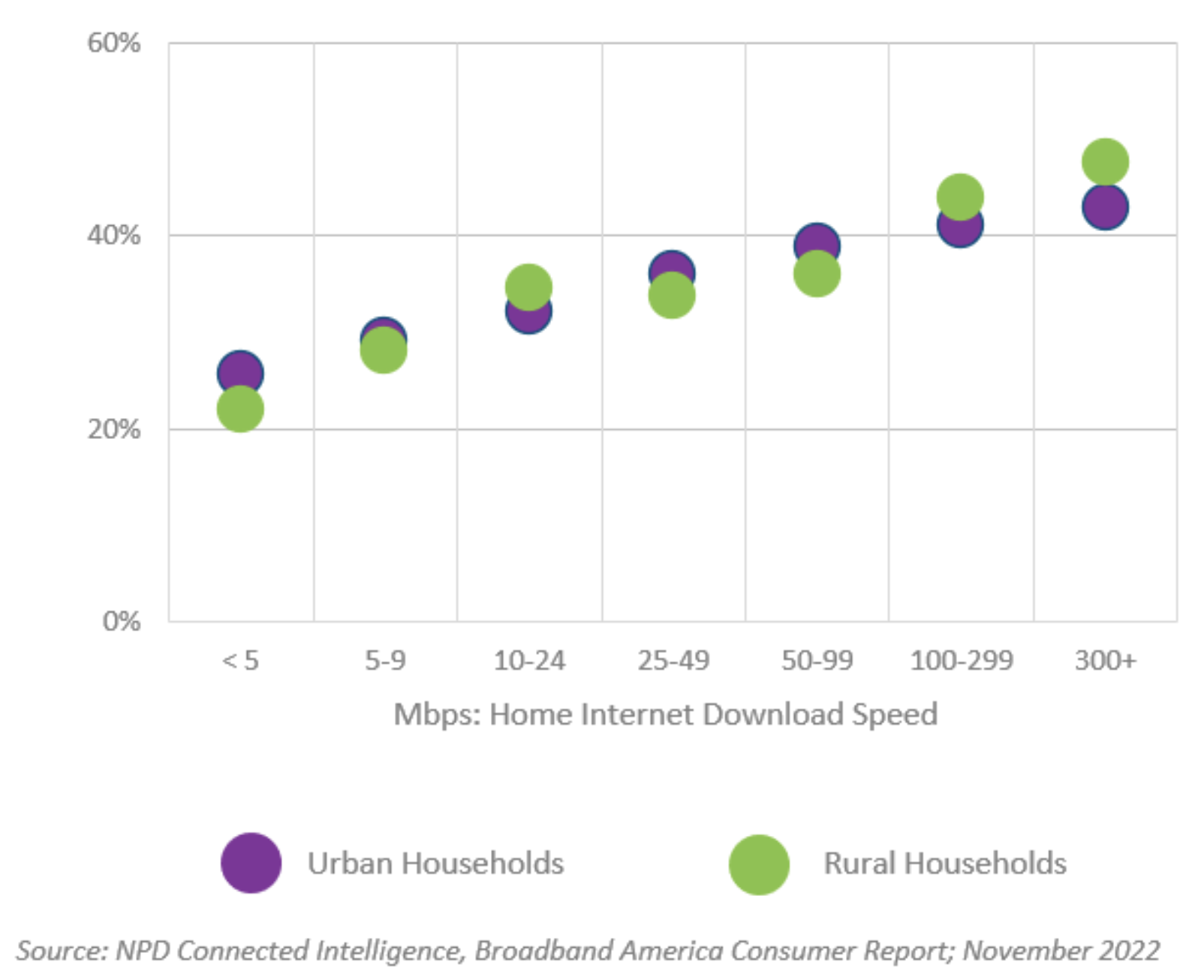4K TV Ownership by Home Internet Speed (Among U.S. Connected Households)