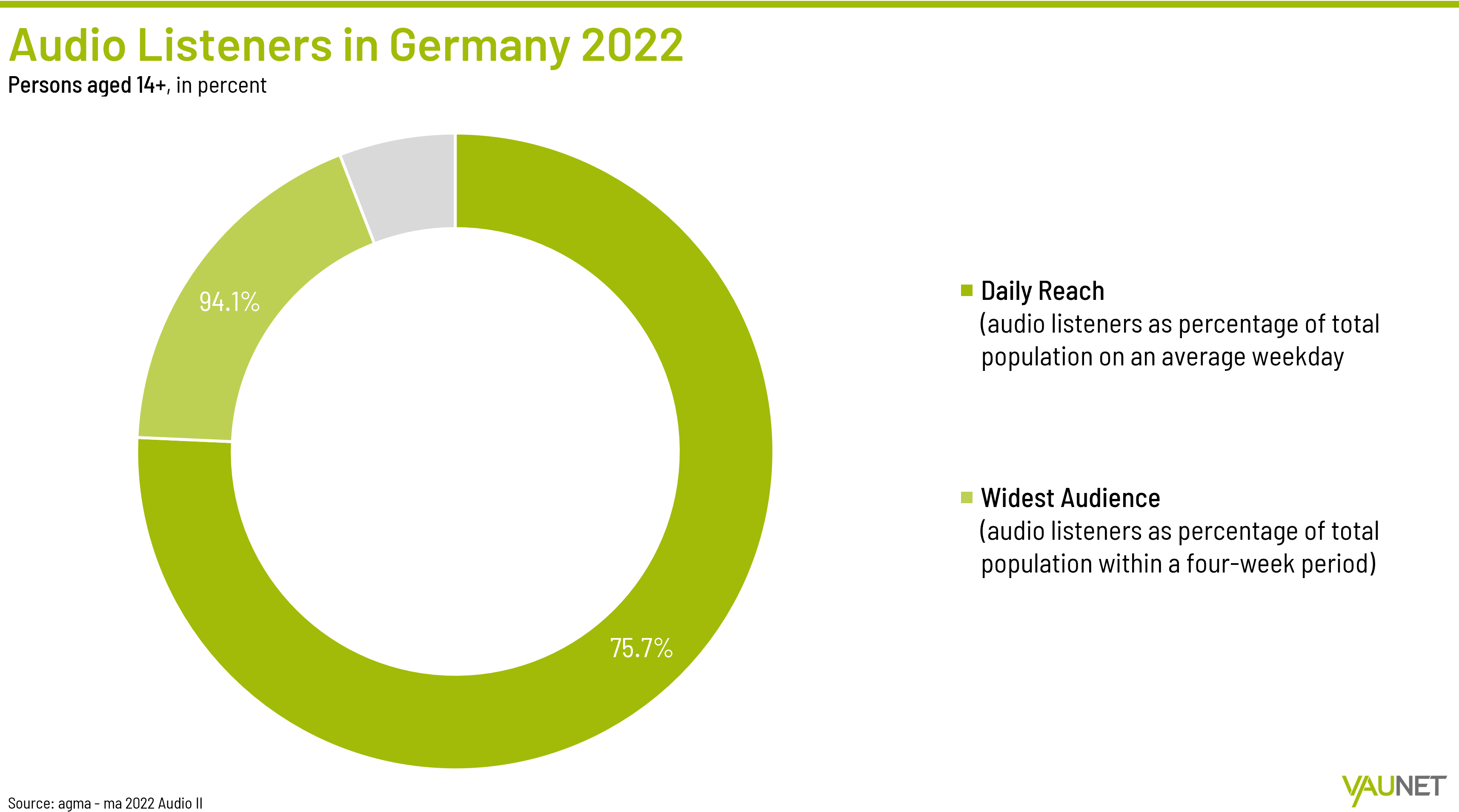 Audio listeners in Germany - 2022