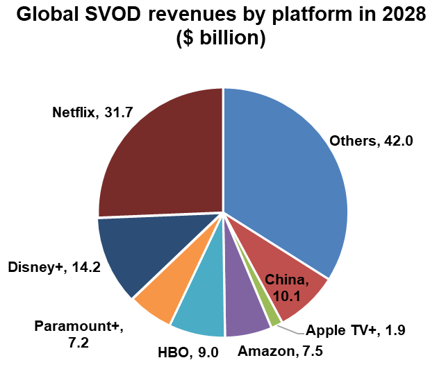 Global SVOD revenues by platform - Netflix, Disney+, Paramount+, HBOMax, Amazon Prime Video, Apple TV+, China, Others - 2028