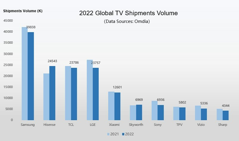 Global TV Shipment Volume - Samsung, Hisense, TCL, LG Electronics, Xiaomi, Skyworth, Sony Corp., TPV, Vizio, Sharp Corp. - 2021, 2022