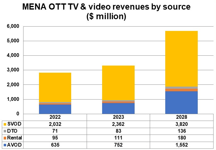 MENA OTT TV and video revenues by source - SVOD, DTO, Rental, AVOD - 2022, 2023, 2028