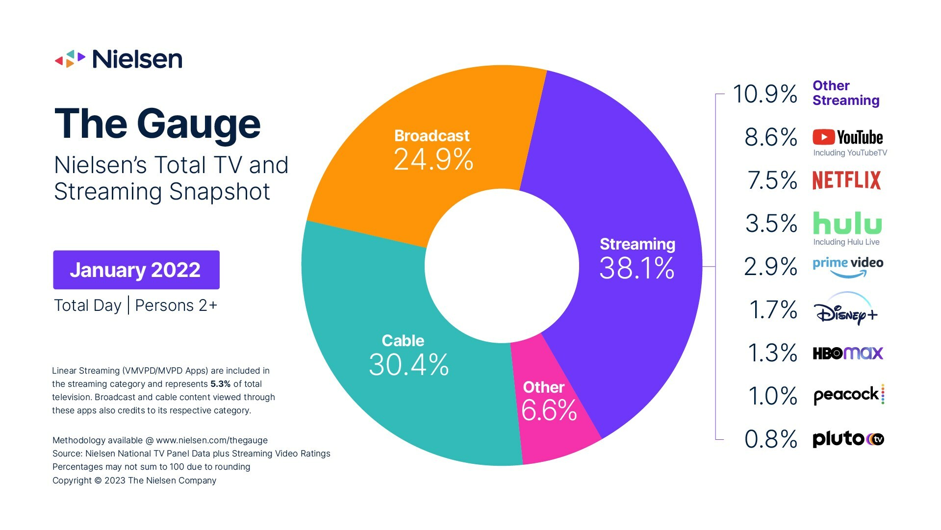 The Gauge - Nielsen U.S. total TV usage snapshot - Streaming (YouTube, Netflix, Hulu, Prime Video, Disney+, HBOMax, Peacock, Pluto TV, Other), Cable TV, Broadcast, Other - January 2023