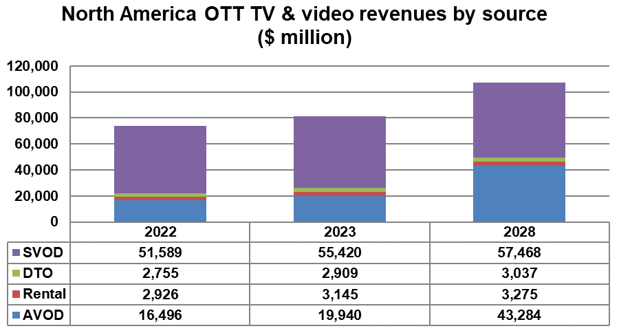 North America - OTT TV and video revenues by source - AVOD, Rental, DTO, SVOD - 2022, 2023, 2028