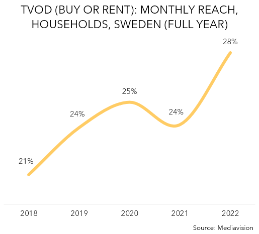 TVOD in Sweden - monthly reach - 2018-2022