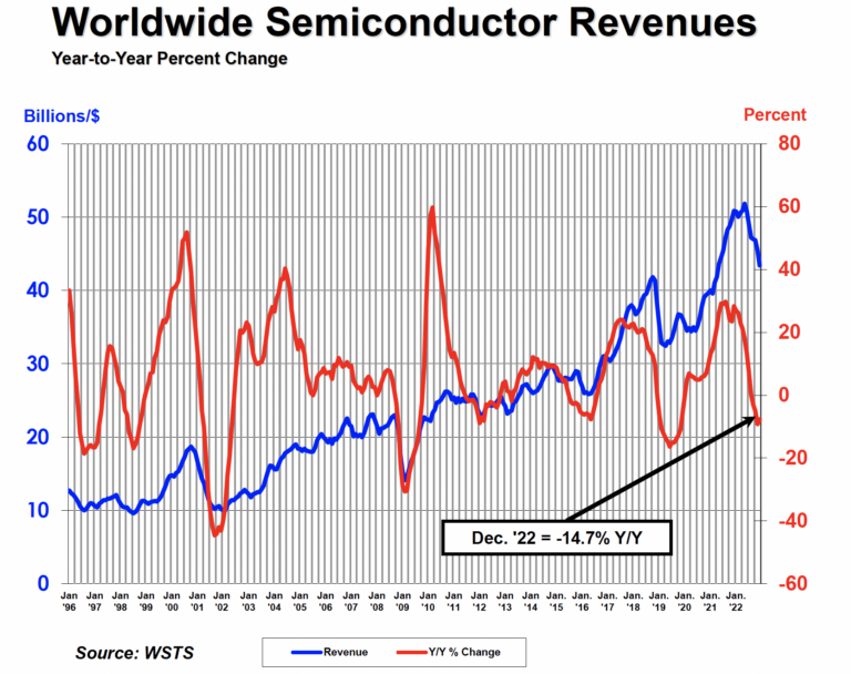 Worldwide Semiconductor Revenues - YoY percent change - 1996-2022