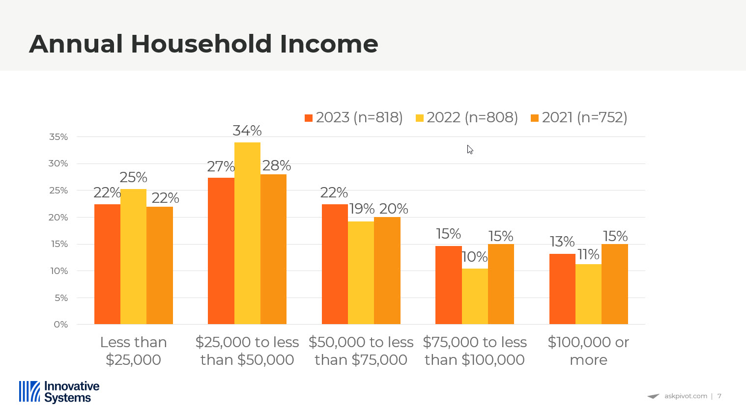 Annual Household Income - Rural USA - 2021, 2022, 2023