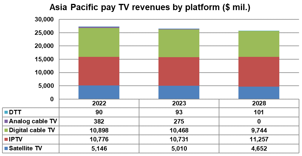 Asia Pacific pay TV revenues by platform - Satellite TV (DTH), IPTV, Digital cable TV, Analog cable TV, DTT - 2022, 2023, 2028