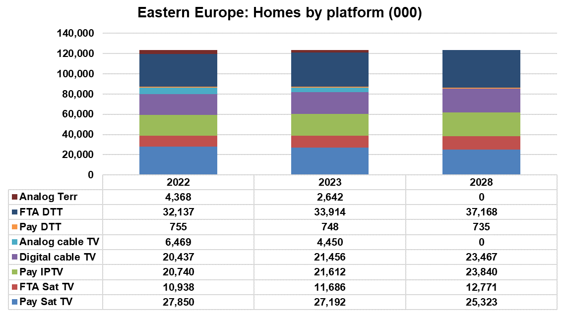 Eastern Europe: Homes by broadcast platform - Pay Satellite TV, FTA Satellite TV, Pay IPTV, Digital cable TV, Analog cable TV, Pay DTT, FTA DTT, Analog Terrestrial - 2022, 2023, 2028